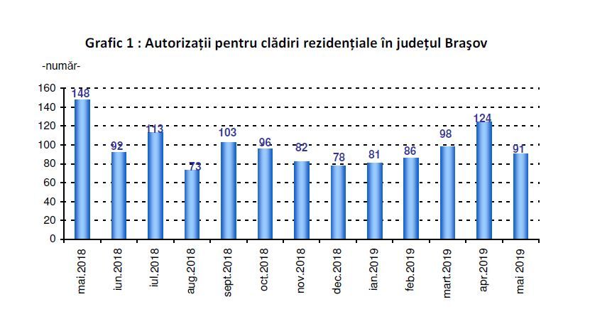 Judeţul Braşov, primul loc în Regiunea Centru, după numărul de autorizaţii de construire eliberate