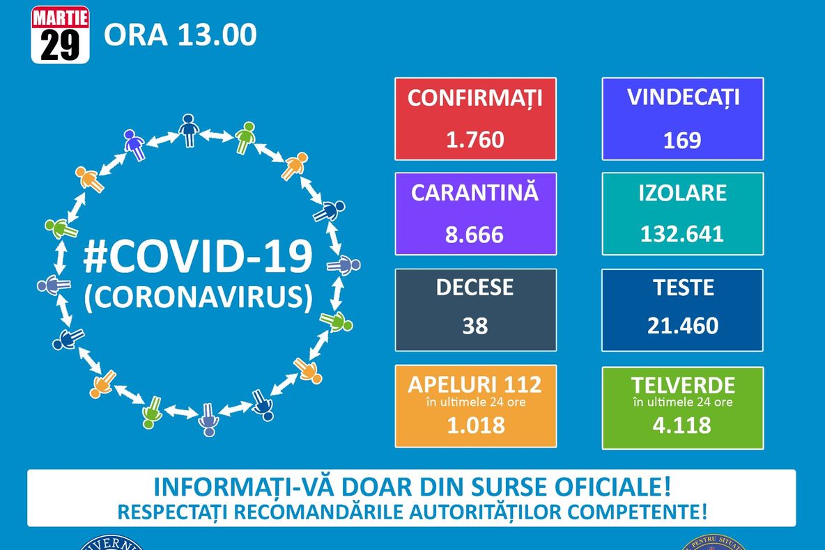 ULTIMĂ ORĂ: 308 cazuri noi de infectare cu coronavirus!