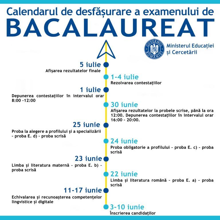 Calendarul de desfășurare a Bacalaureatului a fost aprobat