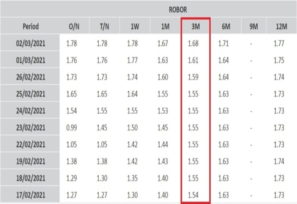 Dobânzile cresc rapid. ROBOR (la trei luni) a urcat astăzi la 1,68%, de la 1,61% ieri