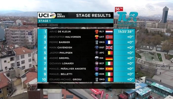 CICLISM: Eduard Grosu, locul 10 în prima etapă a Turului Turciei!