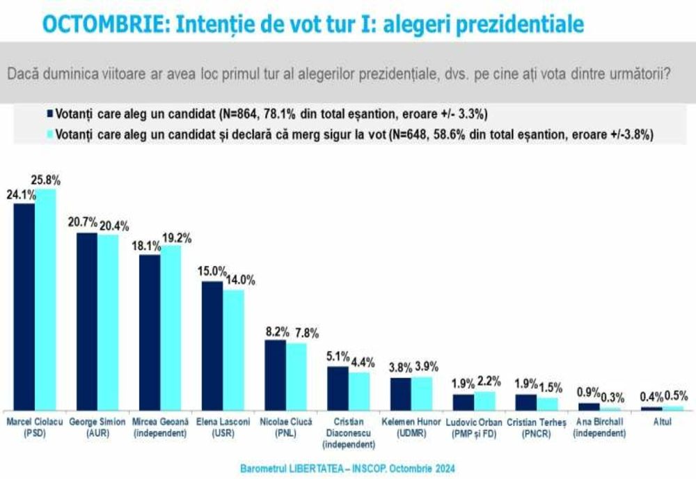 SONDAJ INSCOP: CIOLACU, SIMION ŞI GEOANĂ - PE PRIMELE LOCURI ÎN INTENŢIA DE VOT LA ALEGERILE PREZIDENŢIALE