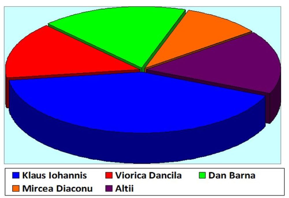 Rezultate finale alegeri prezidențile! Iohannis, victorie zdrobitoare la Brașov, Barna, pe locul 2!