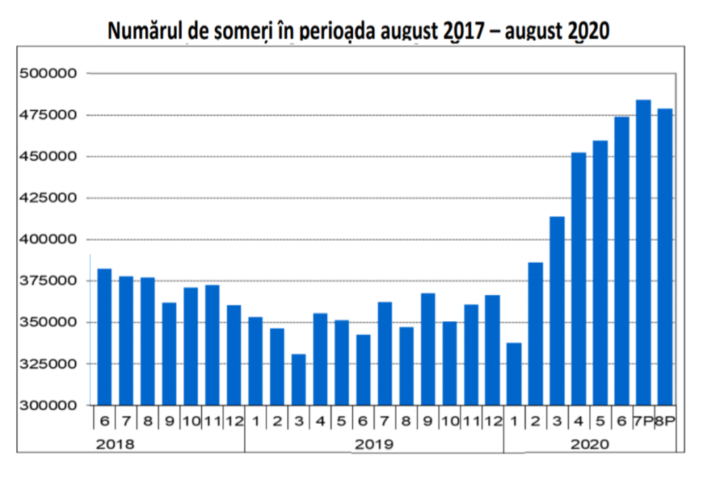 Rata șomajului, în scădere, la nivel național!
