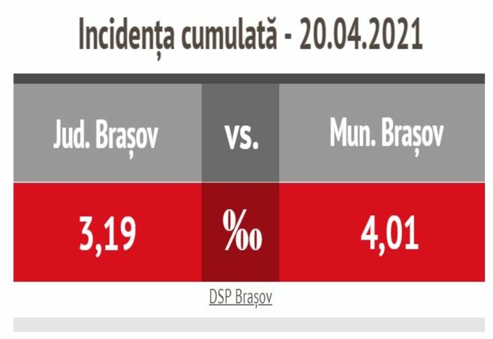 Incidența SARS-COV-2 din localitățile județului Brașov, în scădere