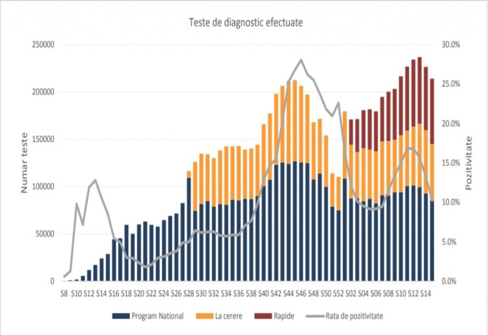 Raport INSP. Între 12 și 18 aprilie, rata de pozitivare a testelor Covid a scăzut pentru a patra săptămână consecutivă și a ajuns la 10%