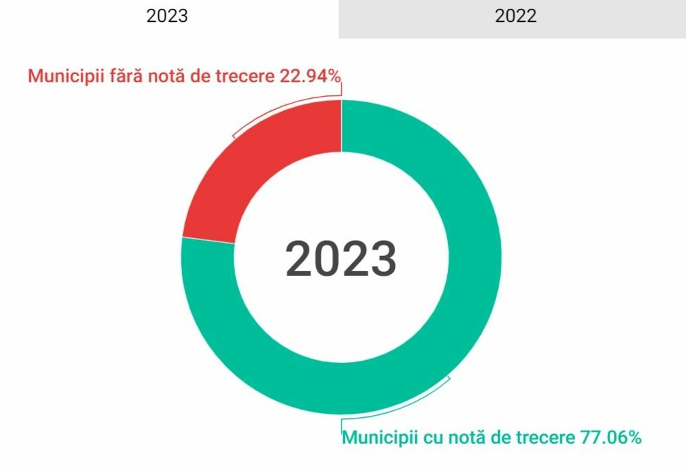 Care sunt cele mai transparente administrații locale din România? Clasamentul la polul opus!