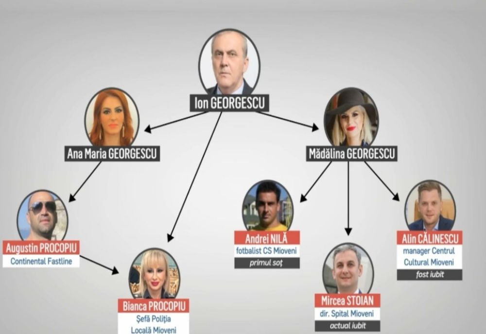 Caracatița din Mioveni: Primarul, de 17 ani în funcție, Ion Georgescu, și-a pus familia în funcții - SCHEMA edilului șpăgar