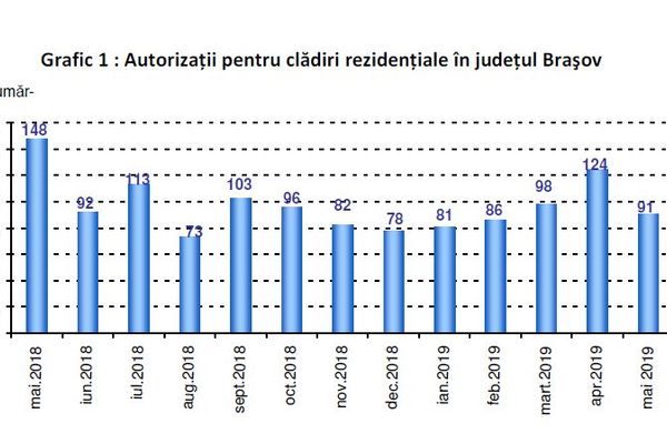 Judeţul Braşov, primul loc în Regiunea Centru, după numărul de autorizaţii de construire eliberate